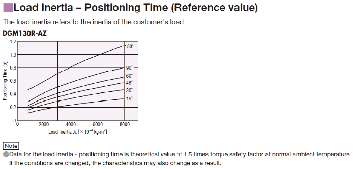Load Inertia – Positioning Time (Reference value)